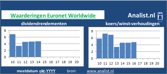 dividenden/><BR><p>Het Amerikaanse bedrijf  keerde in de voorbije 5 jaar geen dividenden uit. </p>Op basis van de meeste klassieke beleggingstheorieën kan het aandeel Euronet Worldwide van het bedrijf als een dividendloos glamouraandeel  gezien worden. </p><p class=